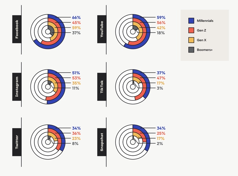 social media platforms usage