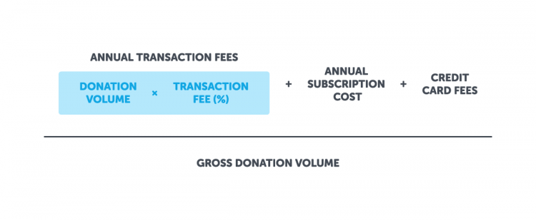 cost of fundraising formula