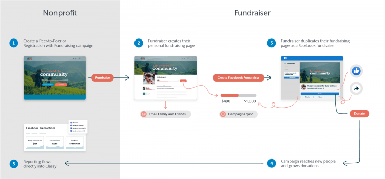 classy for facebook flowchart