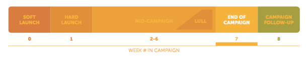 End of Campaign Communication Strategy