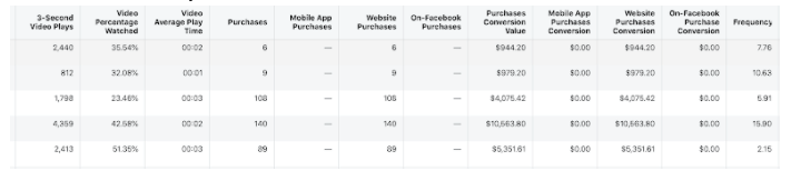 google metrics by ad set