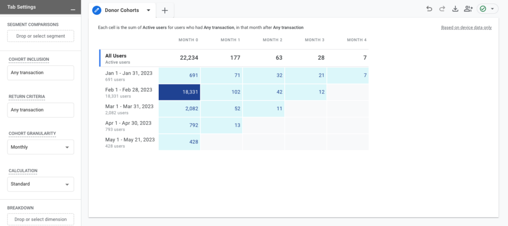 Donor Cohort Report