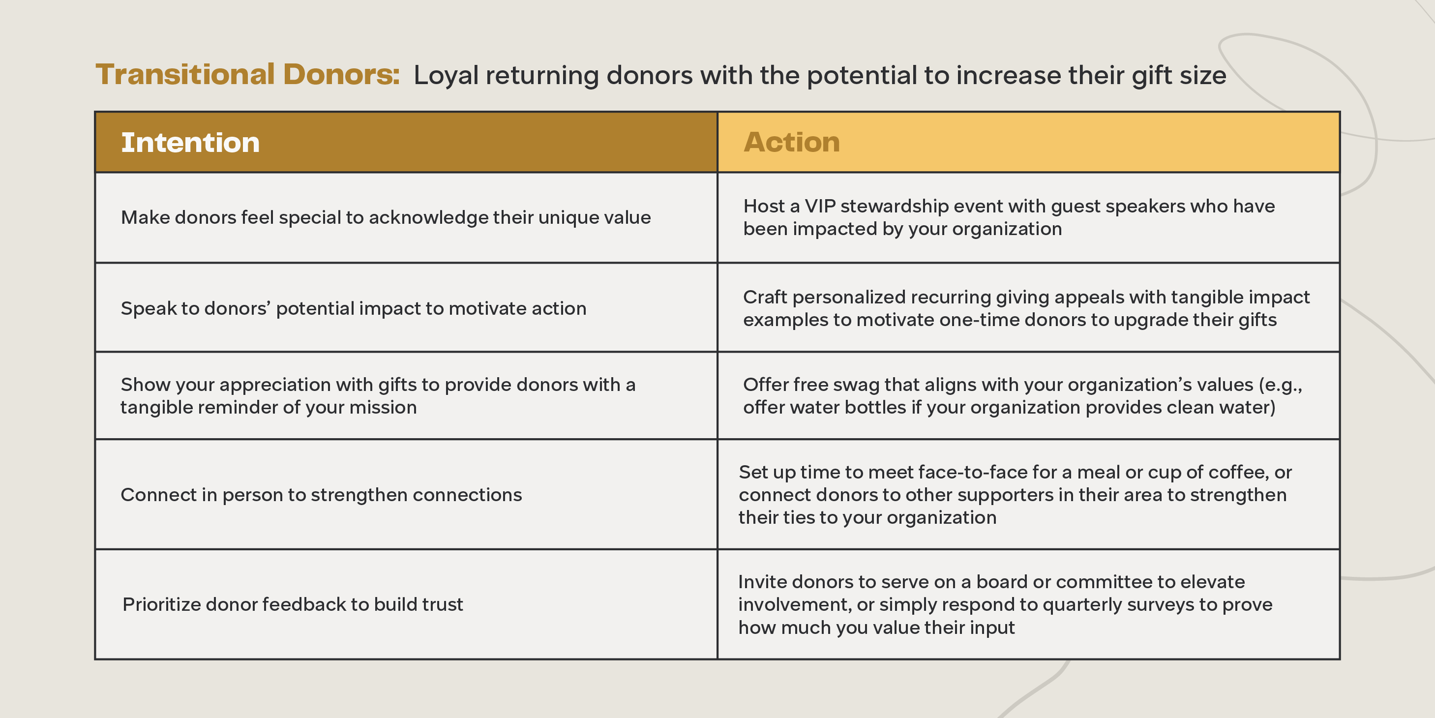 Stewardship strategy for loyal donors